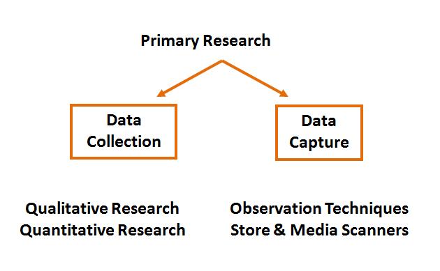 What is Primary Research